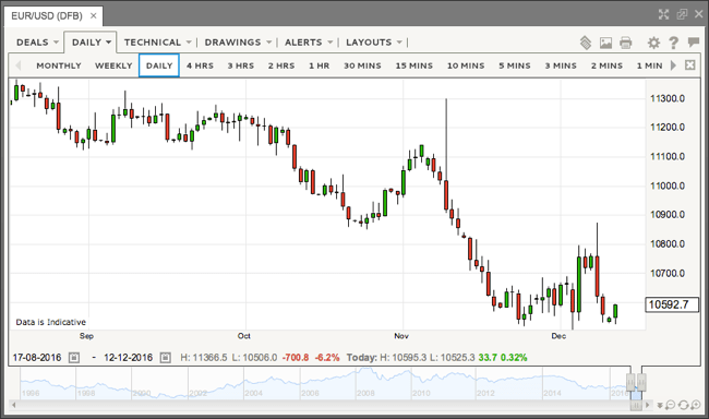 EUR / USD price chart