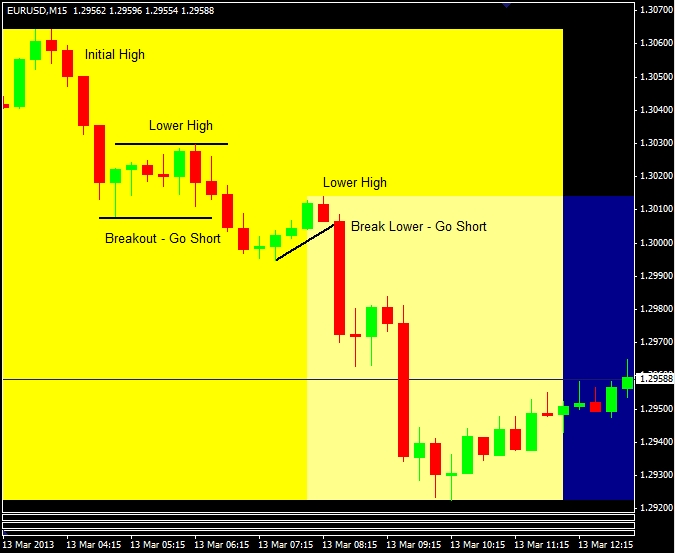 Figure1-eurusd lower highs