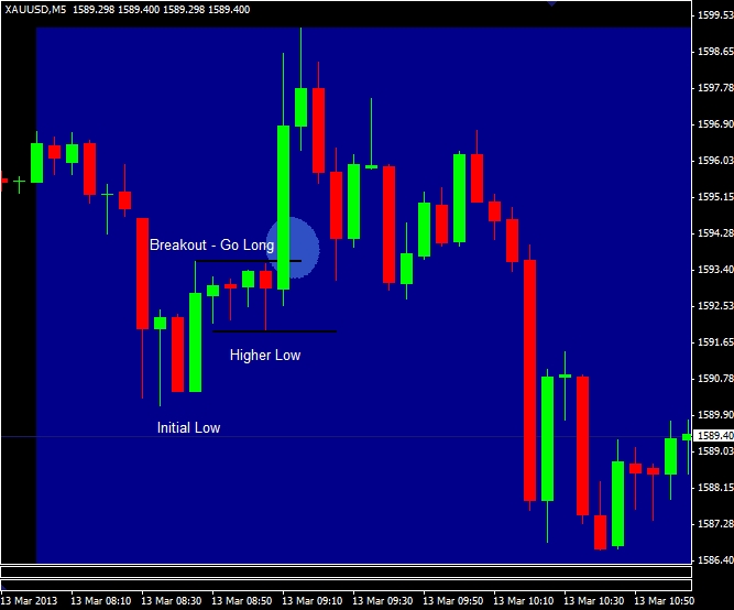 Figure2-gold high low