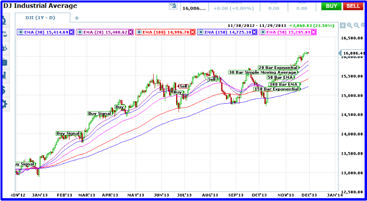 MA wave analysis