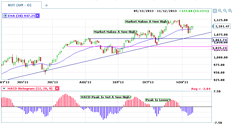 MACD Divergences