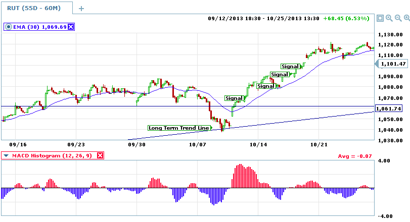 MACD divergences two