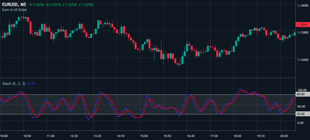 Stochastic Oscillator