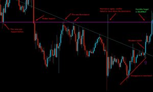 Based on recent price action (support/resistance) we can guess that this is the area price wants to reach once again after the breakout. I have also marked the bullish divergence! You can also see that price went up to our target resistance.