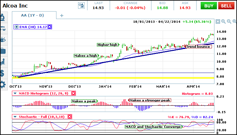 alcoa convergences