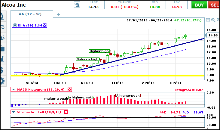 alcoa long term convergence