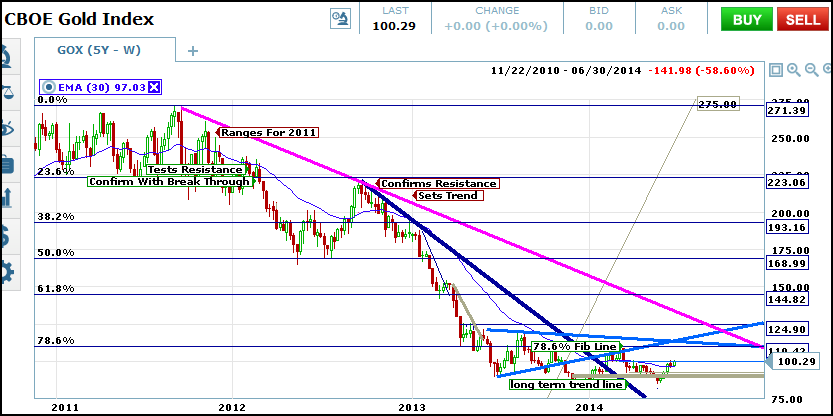 cboeLT_Trend