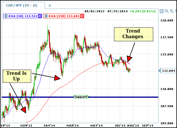 chf jpy moving average cross