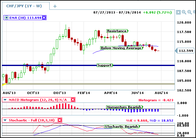 chf-jpy weekly