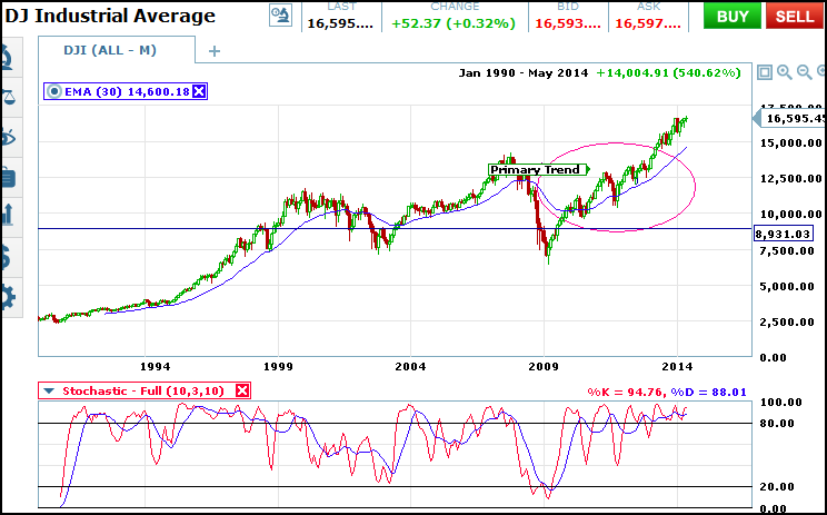 dji_primary_trend