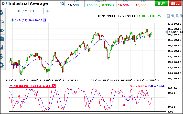 dji_secondary trends