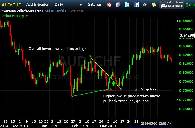 downtrend-1