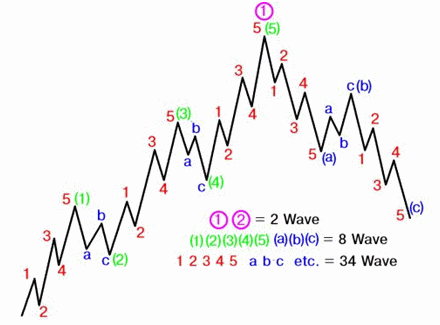 elliott wave