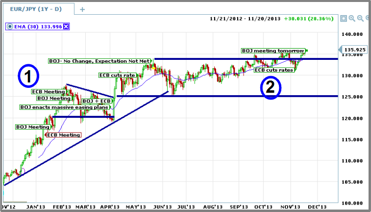 eur-jpy with policy changes