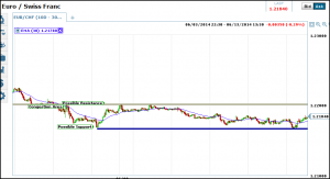 euro-chf-support-resistance