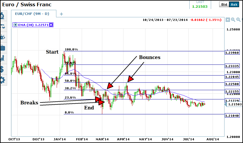 euro chg fib level rules