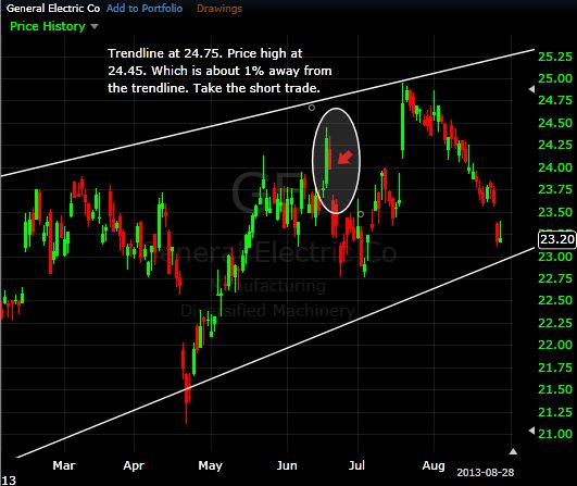 fgure 3-ge inside trend channel