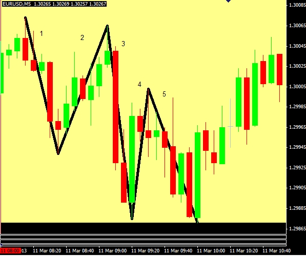 figure 1-eurusd 5 waves