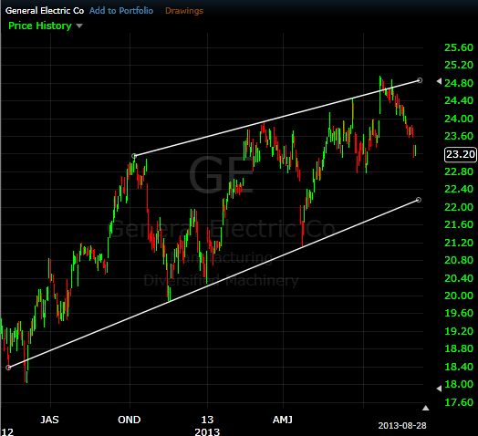 figure 1 general electric trend channel