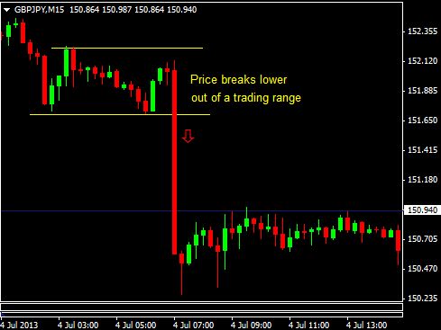 figure 1 - traditional breakout