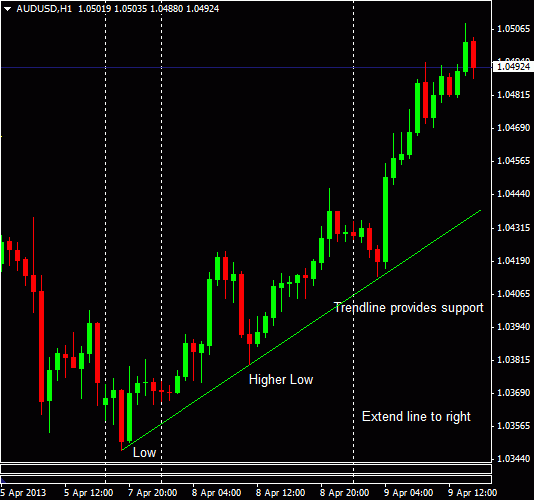 figure 2 audusd-trendline