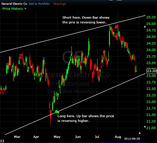 figure 2 ge trend channel trade examples