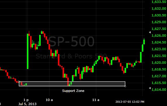 figure 2-support zone