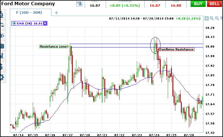 ford 30 min with resistance