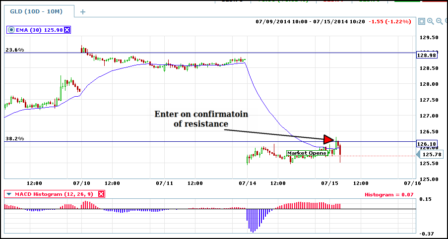 gld 10 min with signal