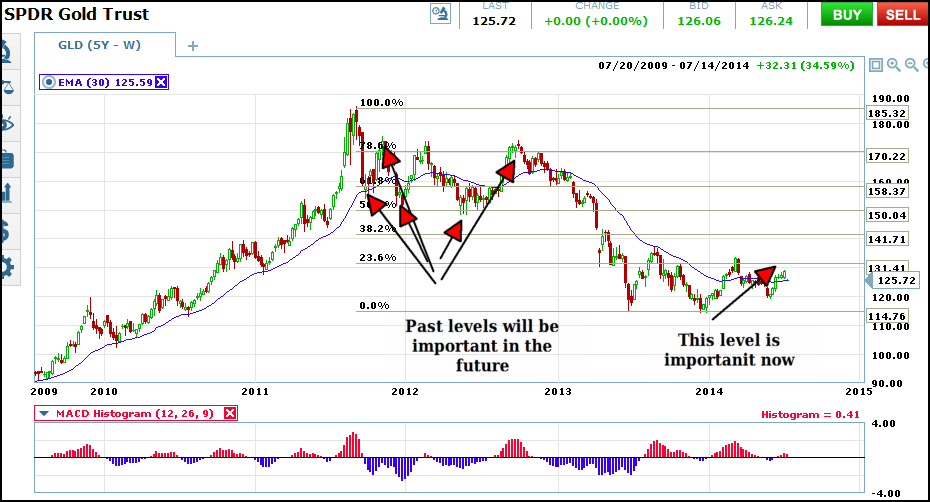 gld weekly w fibs