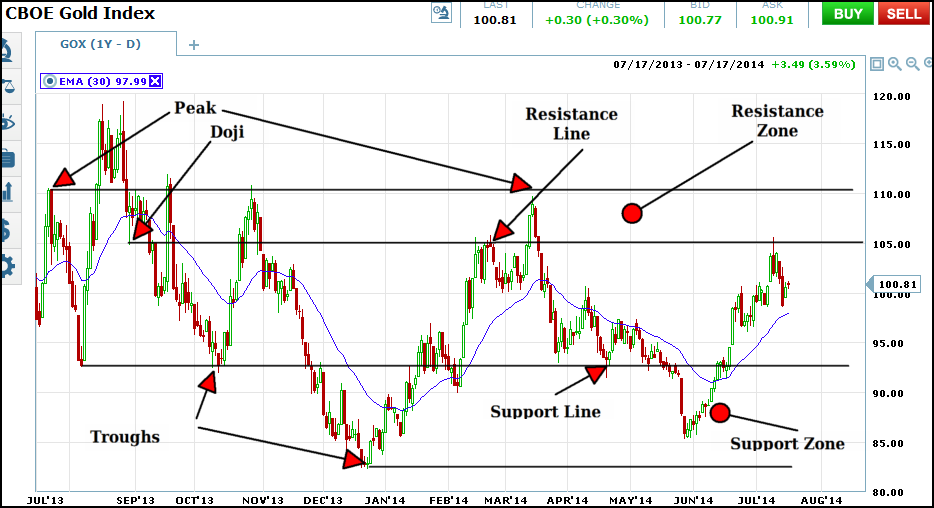 gox daily support resistance zones