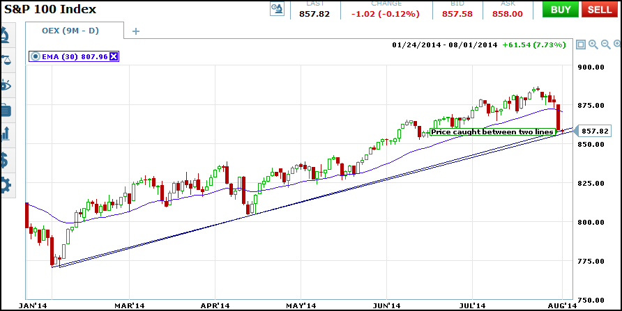 oex between two trend lines