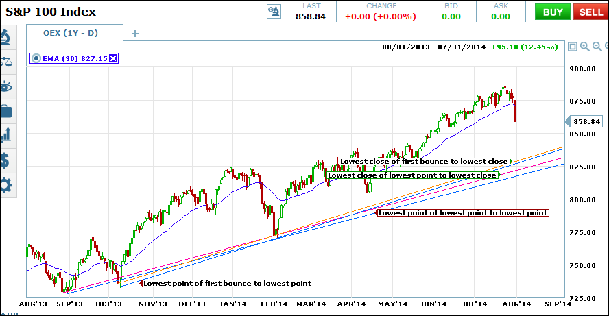 oex trend lines drawn