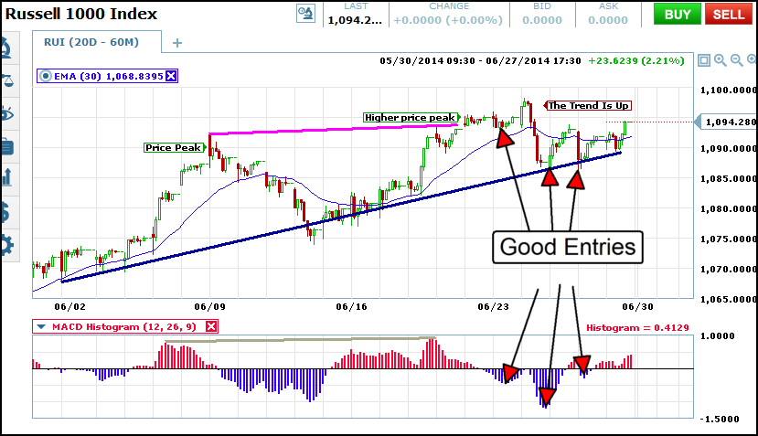 rui macd peak entries