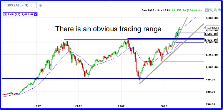 spx long term range