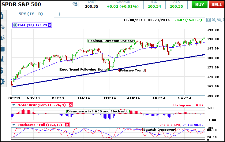 spy primary trend