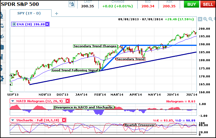 spy second trend