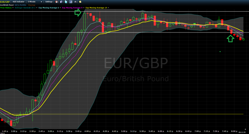 support and resistance levels