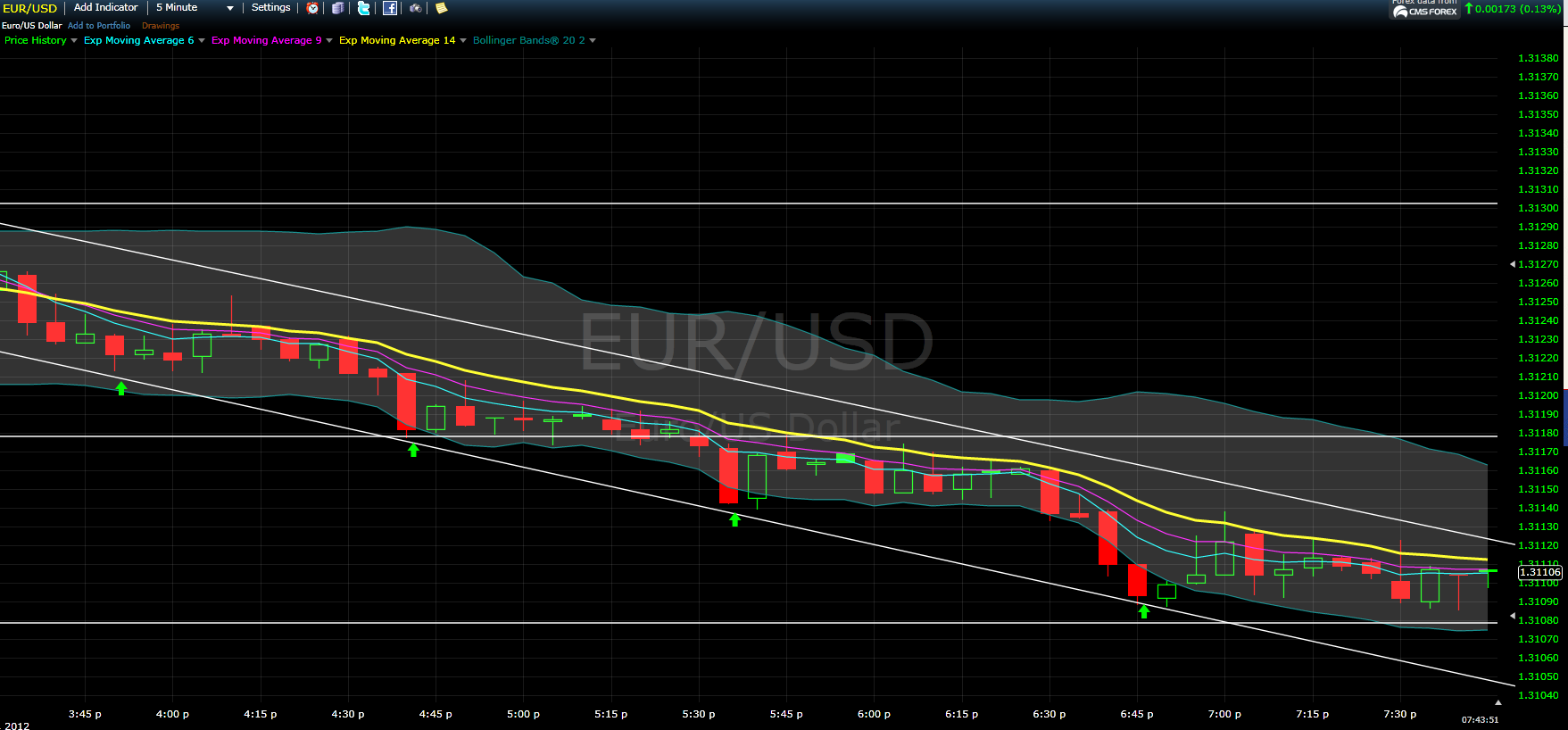 binary options trend lines