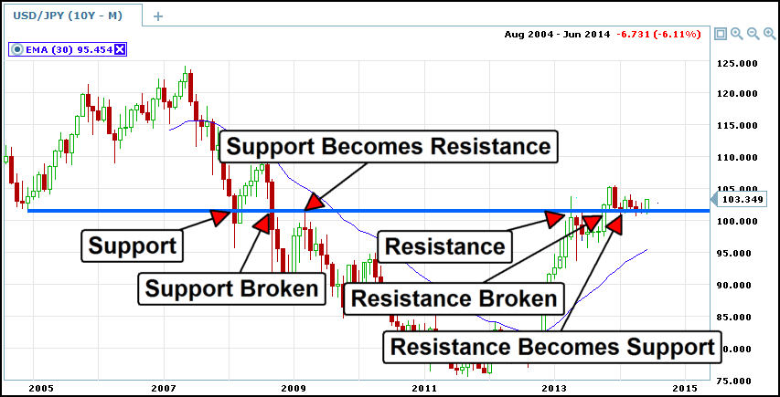 usdjpy support-resistance reflexive