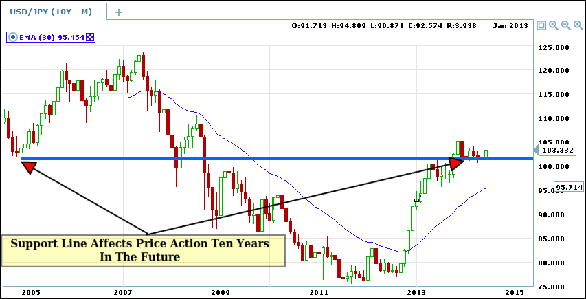 usdjpy week support-resistance