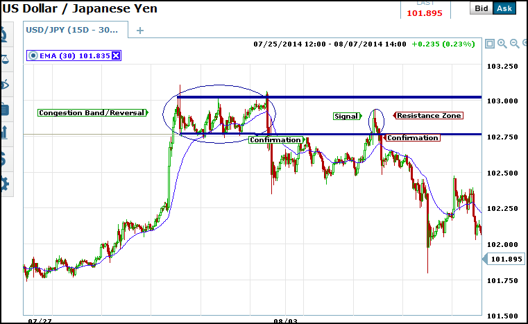 usdjpy with resistance zone