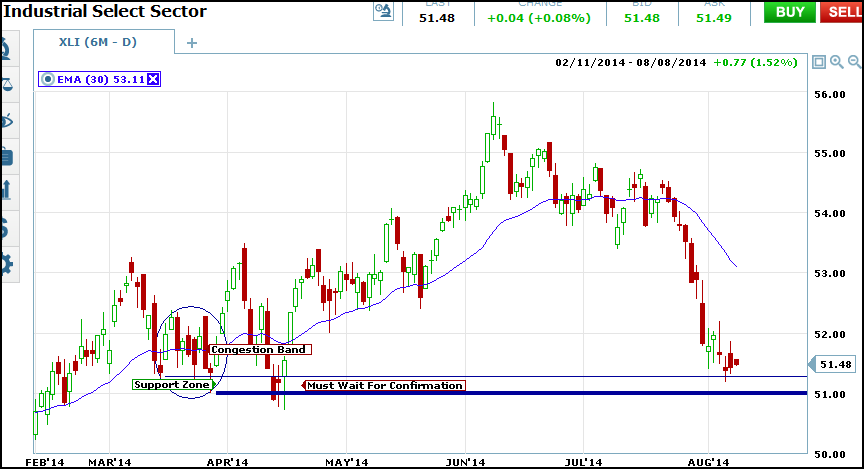 xli support zones