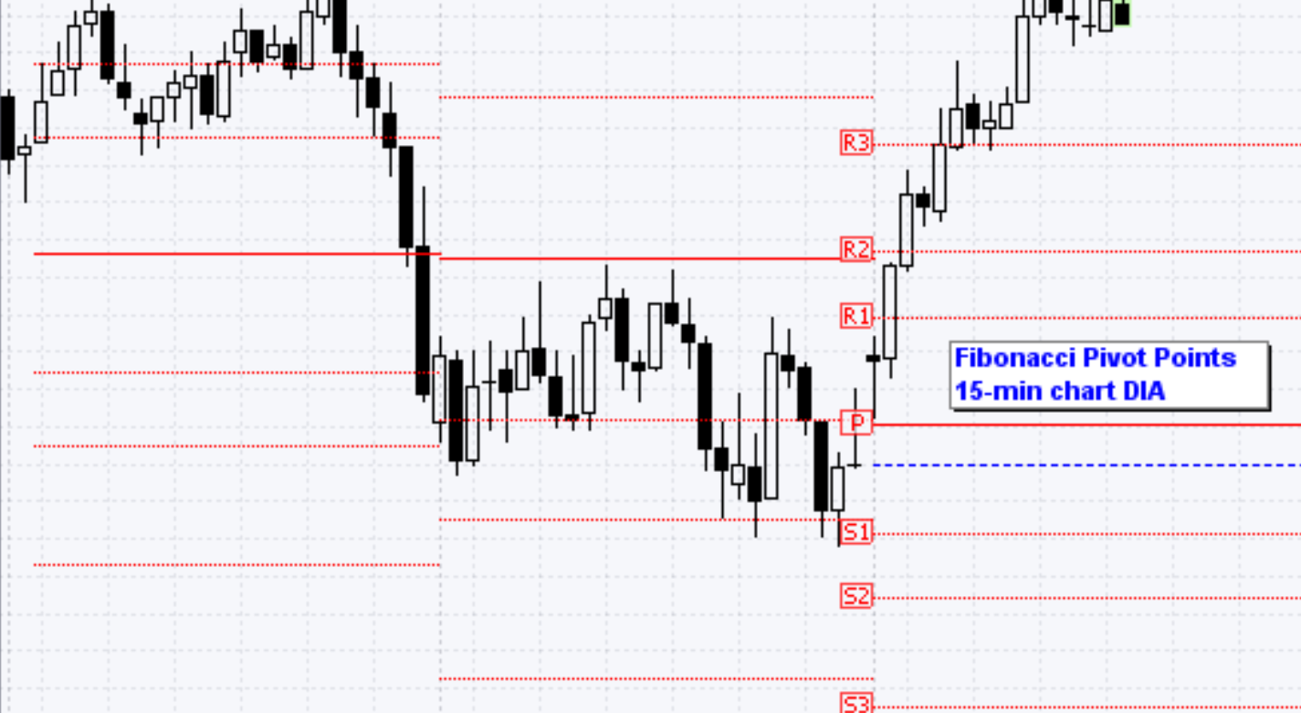 46 ITM using daily pivot points and fibonacci retracements 1