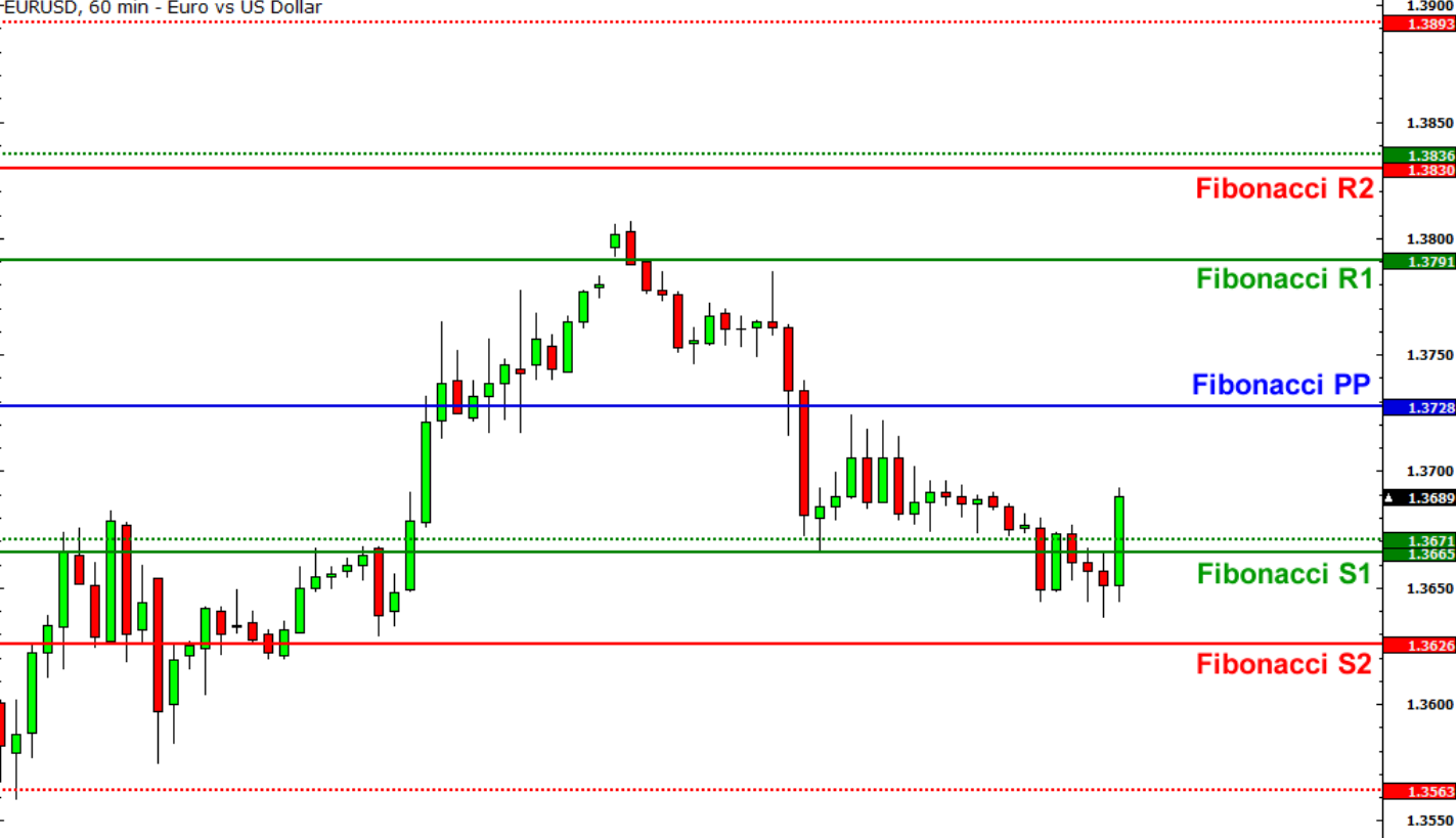 46 ITM using daily pivot points and fibonacci retracements 2