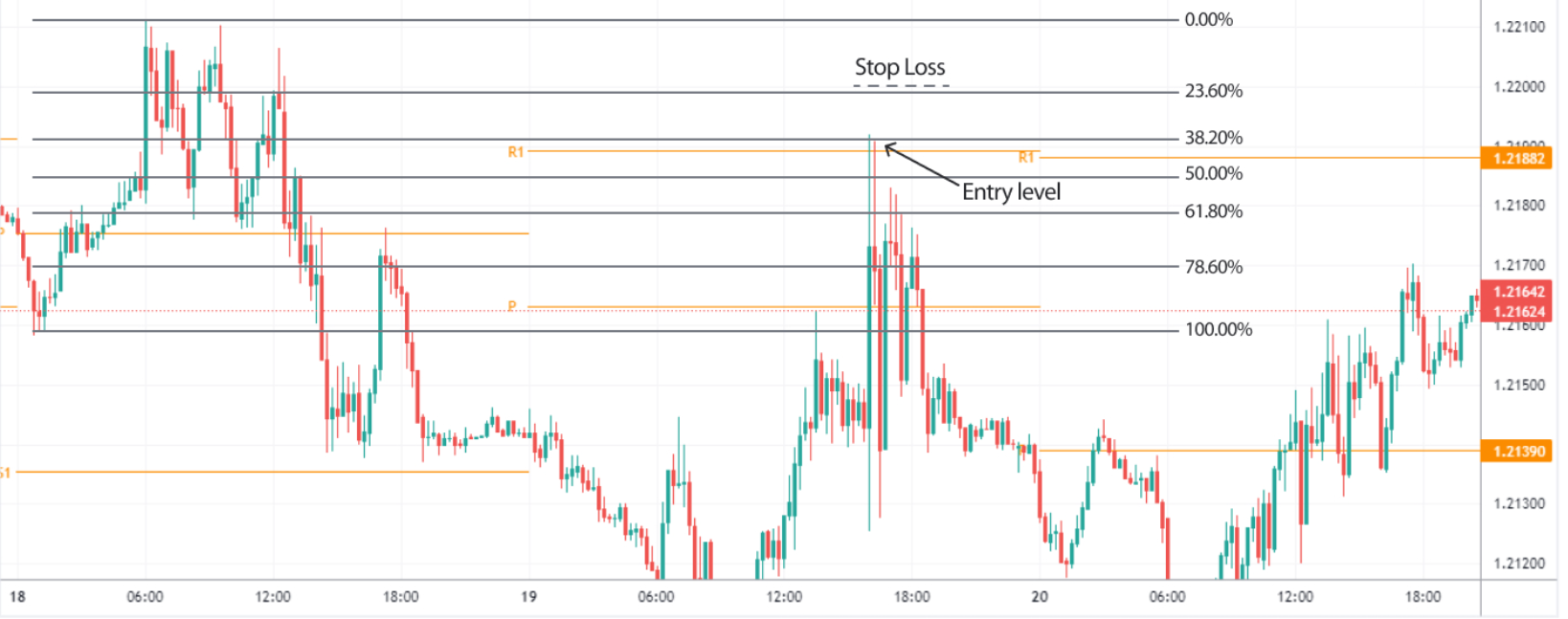 46 ITM using daily pivot points and fibonacci retracements 5