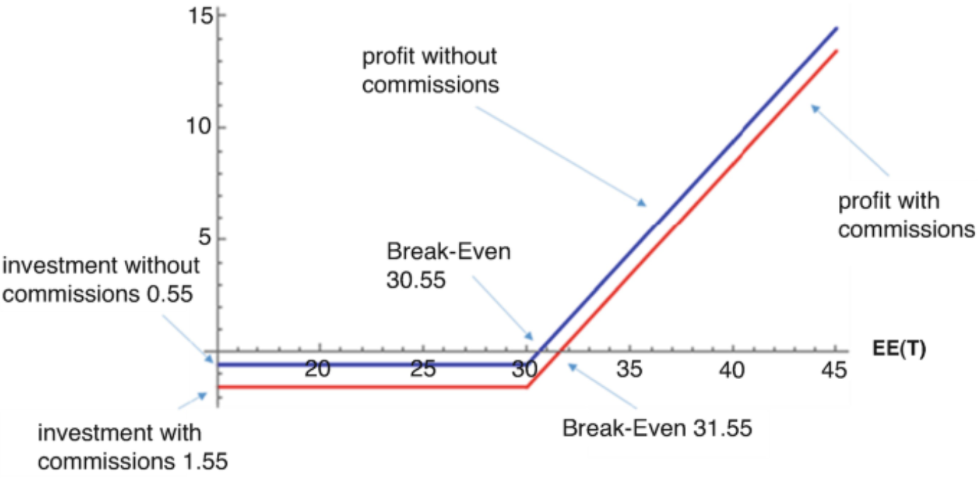 A Great Day of Trading on July 31, 2013 5/5 ITM! 4