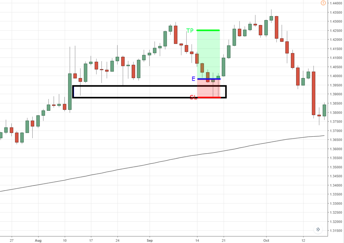 A High-Probability Chart Pattern to Consider for Successful Trading 1