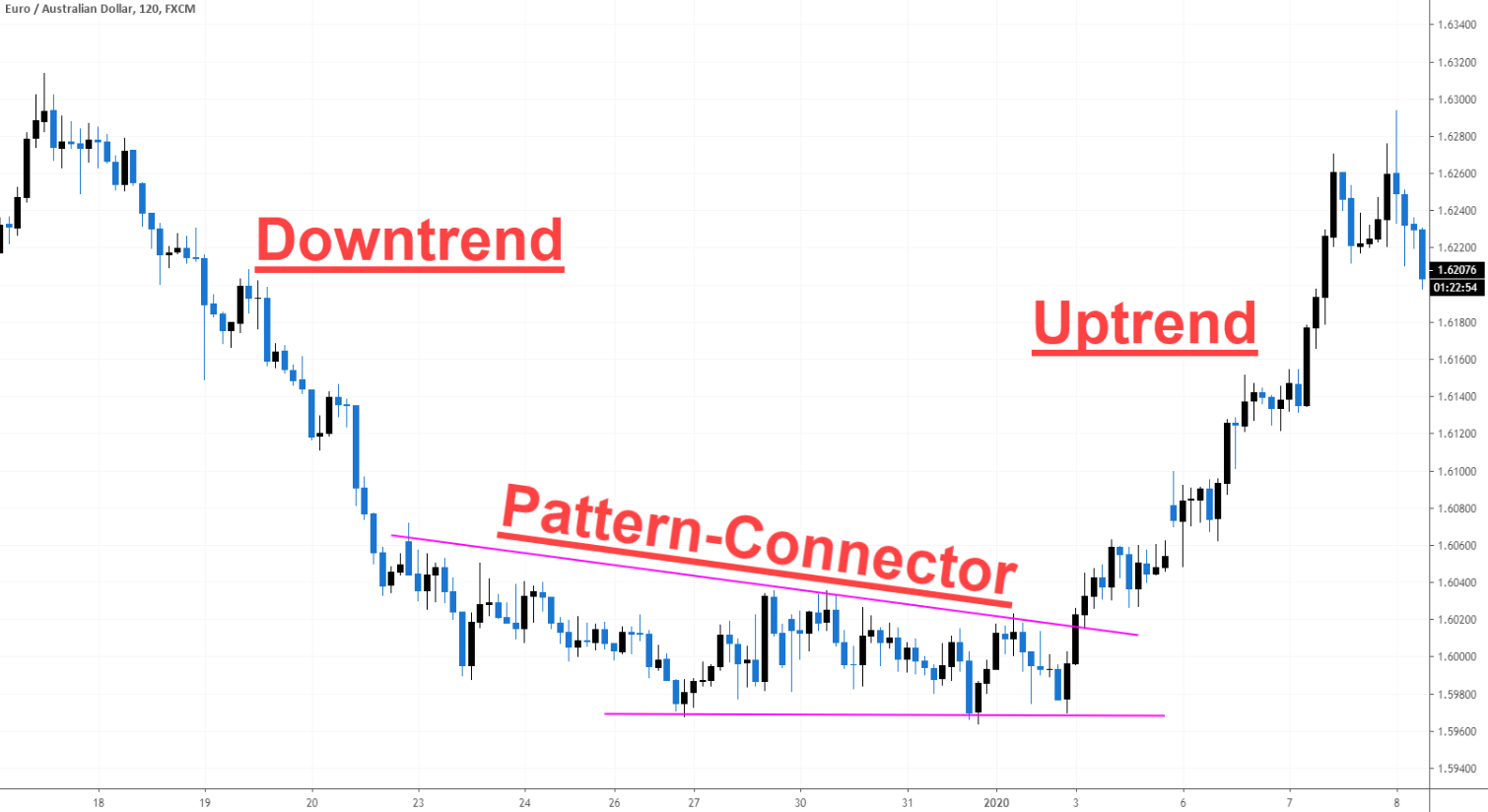 A High-Probability Chart Pattern to Consider for Successful Trading 3