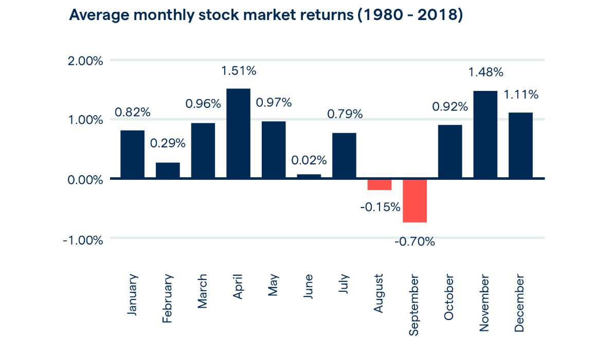 Best Assets and Best Times of the Day to Trade 2